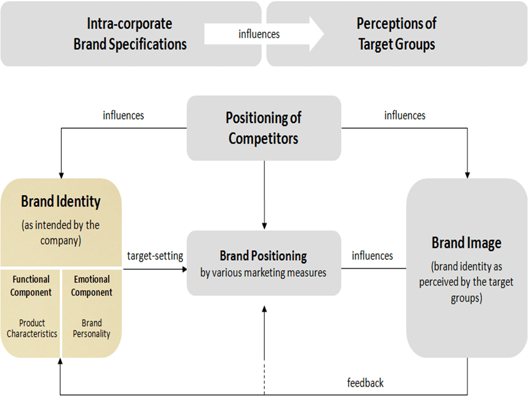 An organizational flow chart graphic for brand management