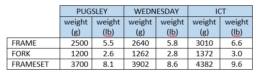 A comparison chart of weights of frame, fork and frameset of Surly Pugsley, Wednesday and Ice Cream Truck fat bikes